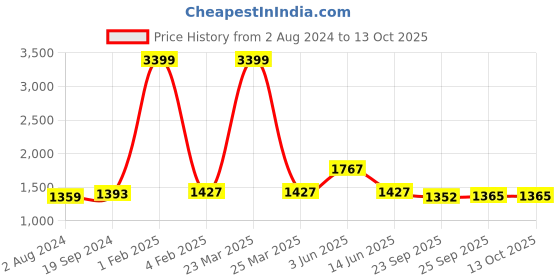 myntra.com RF RELAXFEEL Pink & Brown Checked Heavy Winter 233 GSM Double Bed Comforter rf relaxfeel Price History Graph from 2 Aug 2024 to 13 Oct 2025