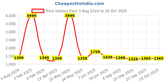 myntra.com RF RELAXFEEL Pink & Brown Heavy Winter 233 GSM Double Bed Comforter rf relaxfeel Price History Graph from 3 Aug 2024 to 14 Oct 2025