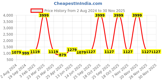 myntra.com RF RELAXFEEL Pink & Green Geometric Heavy Winter 233 GSM Single Bed Quilt rf relaxfeel Price History Graph from 2 Aug 2024 to 30 Nov 2025