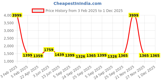 myntra.com RF RELAXFEEL Pink & Green Heavy Winter 233 GSM Double Bed Comforter rf relaxfeel Price History Graph from 3 Feb 2025 to 1 Dec 2025