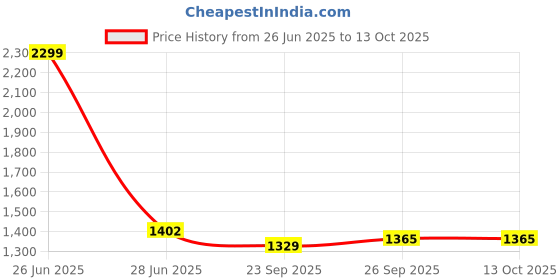myntra.com RF RELAXFEEL Pink & Grey Checked Heavy Winter 210 GSM Double Bed Comforter rf relaxfeel Price History Graph from 26 Jun 2025 to 12 Oct 2025