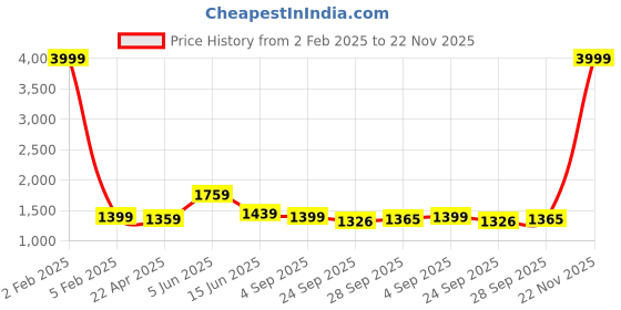 myntra.com RF RELAXFEEL Pink & Grey Checked Heavy Winter 233 GSM Double Bed Comforter rf relaxfeel Price History Graph from 2 Feb 2025 to 22 Nov 2025