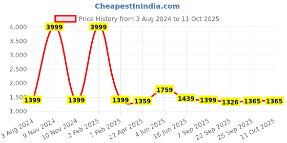 myntra.com RF RELAXFEEL Pink & Grey Heavy Winter 233 GSM Double Bed Comforter rf relaxfeel Price History Graph from 3 Aug 2024 to 11 Oct 2025