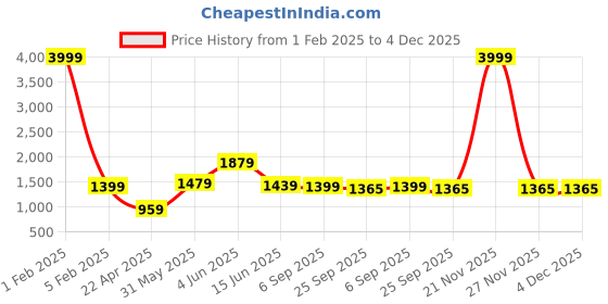 myntra.com RF RELAXFEEL Pink & Peach Heavy Winter 233 GSM Double Bed Quilt rf relaxfeel Price History Graph from 1 Feb 2025 to 3 Dec 2025