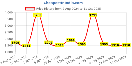 myntra.com RF RELAXFEEL Pink Cotton Double Size Water Resistant Mattress Protector rf relaxfeel Price History Graph from 2 Aug 2024 to 10 Oct 2025