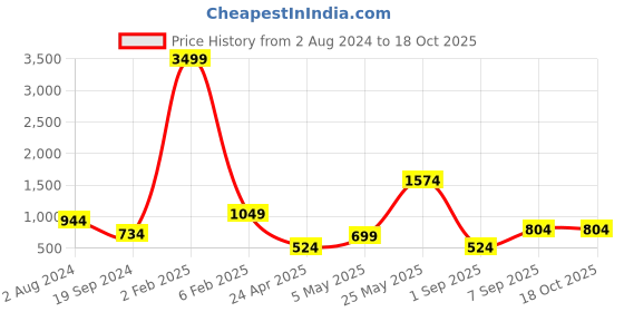 myntra.com RF RELAXFEEL Pink Set of 2 Fibre Filled Polycotton Breathable Sleep Pillow rf relaxfeel Price History Graph from 2 Aug 2024 to 17 Oct 2025