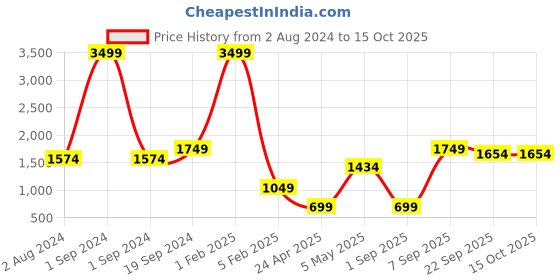 myntra.com RF RELAXFEEL Pink Set of 5 Fibre Filled Polycotton Breathable Sleep Pillow rf relaxfeel Price History Graph from 2 Aug 2024 to 14 Oct 2025