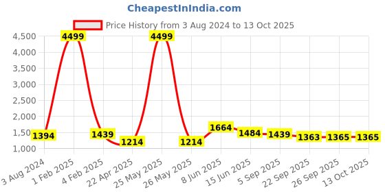 myntra.com RF RELAXFEEL Purple & Grey Checked Heavy Winter 150 GSM Double Bed Comforter rf relaxfeel Price History Graph from 3 Aug 2024 to 13 Oct 2025