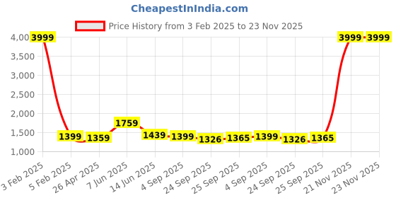 myntra.com RF RELAXFEEL Purple & Grey Geometric Heavy Winter 233 GSM Double Bed Comforter rf relaxfeel Price History Graph from 3 Feb 2025 to 23 Nov 2025