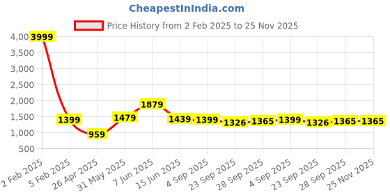 myntra.com RF RELAXFEEL Purple & Grey Geometric Heavy Winter 233 GSM Double Bed Quilt rf relaxfeel Price History Graph from 2 Feb 2025 to 24 Nov 2025