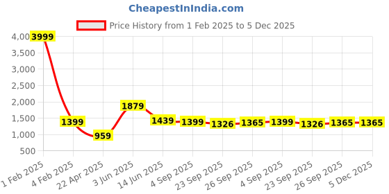 myntra.com RF RELAXFEEL Purple & Grey Geometric Heavy Winter 233 GSM Double Bed Quilt rf relaxfeel Price History Graph from 1 Feb 2025 to 5 Dec 2025