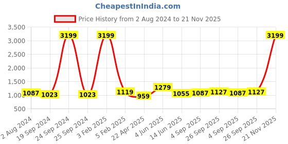 myntra.com RF RELAXFEEL Purple & Grey Heavy Winter 233 GSM Single Bed Comforter rf relaxfeel Price History Graph from 2 Aug 2024 to 21 Nov 2025