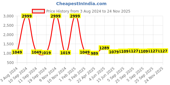 myntra.com RF RELAXFEEL Purple & Grey Heavy Winter 233 GSM Single Bed Comforter rf relaxfeel Price History Graph from 3 Aug 2024 to 23 Nov 2025