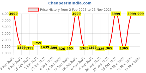 myntra.com RF RELAXFEEL Purple & Grey Microfiber Heavy Winter 233 GSM Double Bed Comforter rf relaxfeel Price History Graph from 2 Feb 2025 to 23 Nov 2025