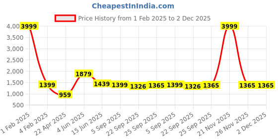 myntra.com RF RELAXFEEL Purple & Peach Heavy Winter 233 GSM Double Bed Quilt rf relaxfeel Price History Graph from 1 Feb 2025 to 1 Dec 2025