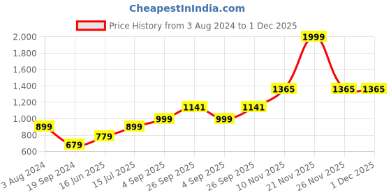 myntra.com RF RELAXFEEL Purple Heavy Winter 150 GSM Double Bed Blanket rf relaxfeel Price History Graph from 3 Aug 2024 to 1 Dec 2025