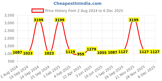 myntra.com RF RELAXFEEL Purple Heavy Winter 233 GSM Single Bed Comforter rf relaxfeel Price History Graph from 2 Aug 2024 to 5 Dec 2025
