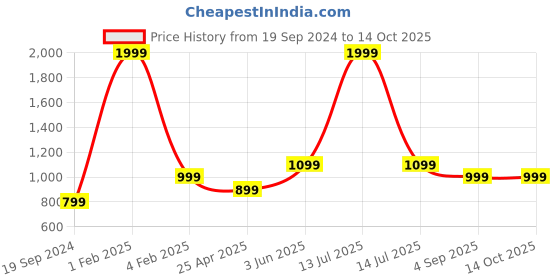 myntra.com RF RELAXFEEL Purple Polyester Water Resistant Mattress Protector rf relaxfeel Price History Graph from 19 Sep 2024 to 14 Oct 2025