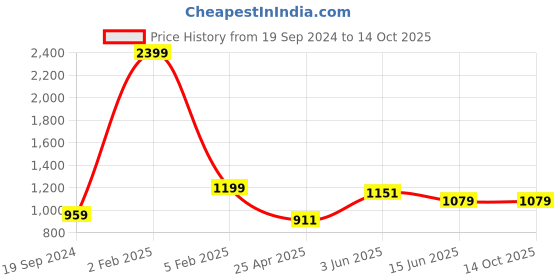myntra.com RF RELAXFEEL Purple Polyester Water Resistant Mattress Protector rf relaxfeel Price History Graph from 19 Sep 2024 to 13 Oct 2025