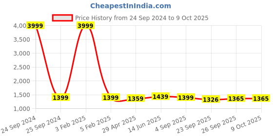 myntra.com RF RELAXFEEL Red & Orange Geometric Heavy Winter 150 GSM Double Bed Comforter rf relaxfeel Price History Graph from 24 Sep 2024 to 9 Oct 2025