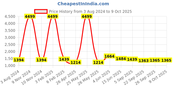 myntra.com RF RELAXFEEL Red & White Heavy Winter 233 GSM Double Bed Comforter rf relaxfeel Price History Graph from 3 Aug 2024 to 8 Oct 2025