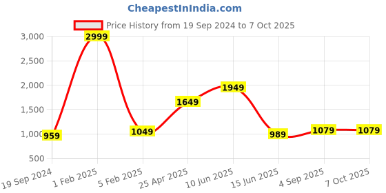 myntra.com RF RELAXFEEL Red Elastic Strap King Size Water Resistant Mattress Protector rf relaxfeel Price History Graph from 19 Sep 2024 to 7 Oct 2025