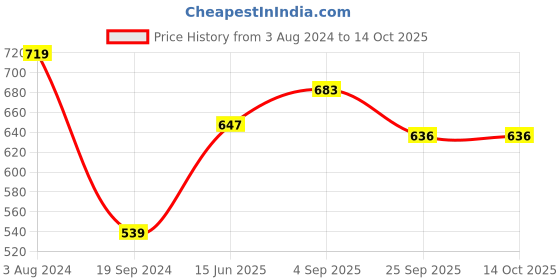 myntra.com RF RELAXFEEL Red Ethnic Motifs Heavy Winter 400 GSM Single Bed Blanket rf relaxfeel Price History Graph from 3 Aug 2024 to 13 Oct 2025