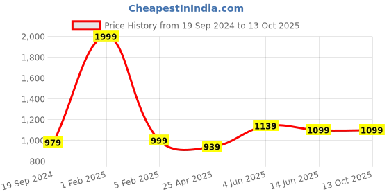 myntra.com RF RELAXFEEL Red Fitted King Size Cotton Water Resistant Mattress Protector rf relaxfeel Price History Graph from 19 Sep 2024 to 13 Oct 2025