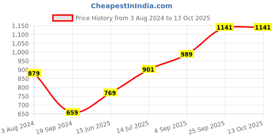 myntra.com RF RELAXFEEL Red Geometric Heavy Winter 400 GSM Double Bed Blanket rf relaxfeel Price History Graph from 3 Aug 2024 to 12 Oct 2025