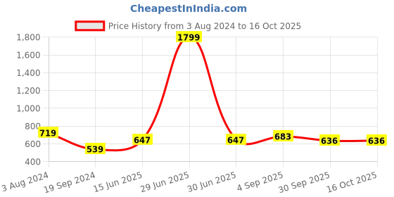 myntra.com RF RELAXFEEL Red Geometric Heavy Winter 400 GSM Single Bed Blanket rf relaxfeel Price History Graph from 3 Aug 2024 to 16 Oct 2025
