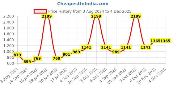 myntra.com RF RELAXFEEL Red Heavy Winter 400 GSM Double Bed Blanket rf relaxfeel Price History Graph from 3 Aug 2024 to 3 Dec 2025