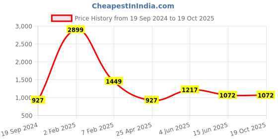 myntra.com RF RELAXFEEL Red Polycotton Double Size Water Resistant Mattress Protector rf relaxfeel Price History Graph from 19 Sep 2024 to 17 Oct 2025