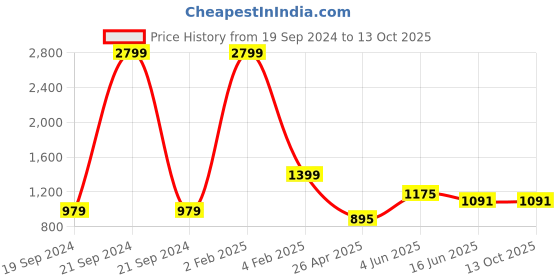 myntra.com RF RELAXFEEL Red Polyester Water Resistant Mattress Protector rf relaxfeel Price History Graph from 19 Sep 2024 to 13 Oct 2025