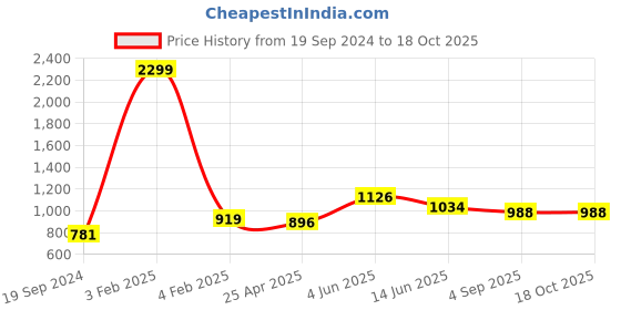 myntra.com RF RELAXFEEL Red Polyester Water Resistant Queen Mattress Protector rf relaxfeel Price History Graph from 19 Sep 2024 to 17 Oct 2025