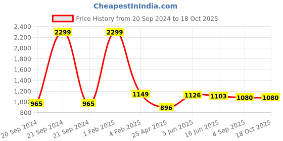myntra.com RF RELAXFEEL Red Terry Water Resistant Mattress Protector rf relaxfeel Price History Graph from 20 Sep 2024 to 18 Oct 2025