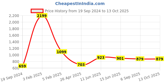 myntra.com RF RELAXFEEL Red Water Resistant Mattress Protector rf relaxfeel Price History Graph from 19 Sep 2024 to 13 Oct 2025