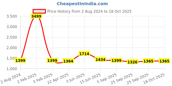 myntra.com RF RELAXFEEL Silver-Toned & Pink Microfiber Heavy Winter Double Bed Comforter rf relaxfeel Price History Graph from 2 Aug 2024 to 18 Oct 2025