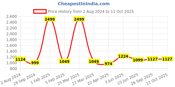 myntra.com RF RELAXFEEL Silver-Toned & White Heavy Winter 233 GSM Single Bed Comforter rf relaxfeel Price History Graph from 2 Aug 2024 to 10 Oct 2025