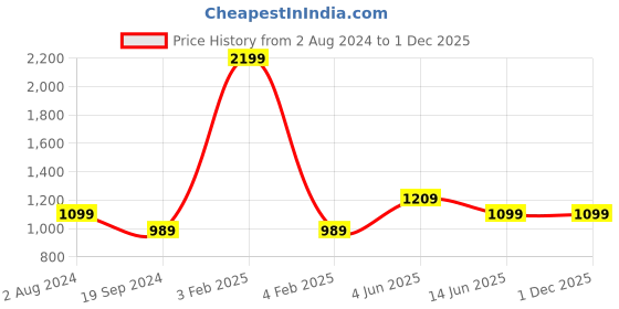myntra.com RF RELAXFEEL Silver-Toned Cotton Water Resistant Fitted King Size Mattress Protector rf relaxfeel Price History Graph from 2 Aug 2024 to 1 Dec 2025