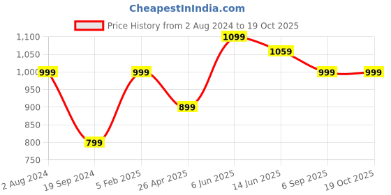 myntra.com RF RELAXFEEL Silver-Toned Fitted Water Resistant Mattress Protector rf relaxfeel Price History Graph from 2 Aug 2024 to 17 Oct 2025
