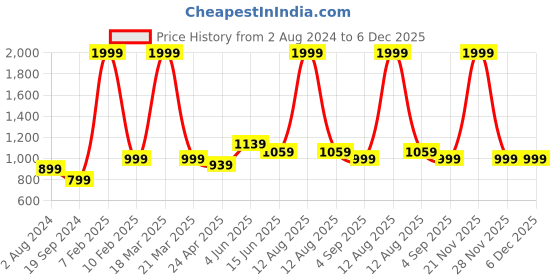 myntra.com RF RELAXFEEL Silver-Toned Terry Water Resistant Fitted Queen Mattress Protector rf relaxfeel Price History Graph from 2 Aug 2024 to 6 Dec 2025