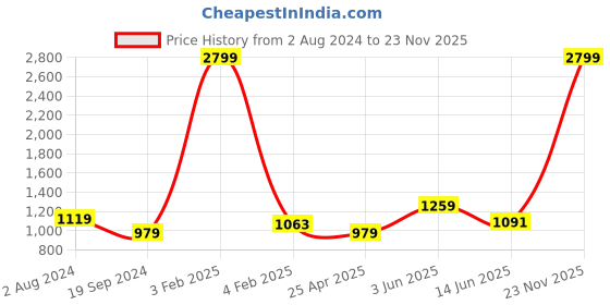 myntra.com RF RELAXFEEL SilverToned Cotton Fitted King Size Water Resistant Mattress Protector rf relaxfeel Price History Graph from 2 Aug 2024 to 23 Nov 2025