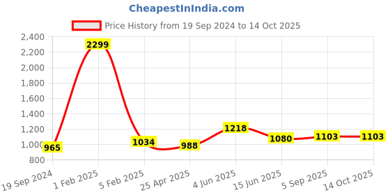 myntra.com RF RELAXFEEL SilverToned Fitted King Size Cotton Water Resistant Mattress Protector rf relaxfeel Price History Graph from 19 Sep 2024 to 14 Oct 2025