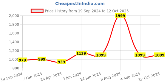 myntra.com RF RELAXFEEL SilverToned Fitted King Size Cotton Water Resistant Mattress Protector rf relaxfeel Price History Graph from 19 Sep 2024 to 11 Oct 2025