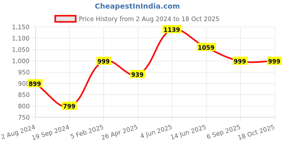 myntra.com RF RELAXFEEL Transparent Fitted Queen Water Resistant Mattress Protector rf relaxfeel Price History Graph from 2 Aug 2024 to 17 Oct 2025