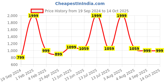 myntra.com RF RELAXFEEL Transparent Terry Water Resistant Mattress Protector rf relaxfeel Price History Graph from 19 Sep 2024 to 13 Oct 2025