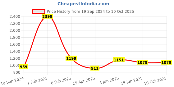 myntra.com RF RELAXFEEL Transparent Terry Water Resistant Mattress Protector rf relaxfeel Price History Graph from 19 Sep 2024 to 10 Oct 2025