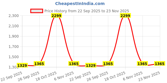 myntra.com RF RELAXFEEL Turquoise Blue & Grey Checked Heavy Winter 210 GSM Double Bed Comforter rf relaxfeel Price History Graph from 22 Sep 2025 to 23 Nov 2025