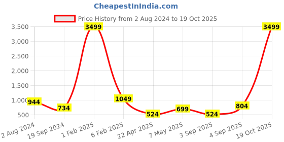 myntra.com RF RELAXFEEL Turquoise Blue Set of 2 Fibre Filled Polycotton Breathable Sleep Pillow rf relaxfeel Price History Graph from 2 Aug 2024 to 18 Oct 2025