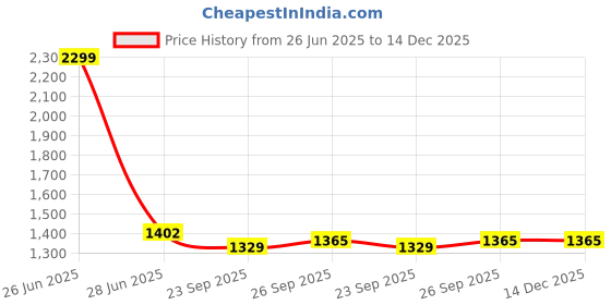 myntra.com RF RELAXFEEL Turquoise Blue Striped Microfiber Heavy Winter 210 GSM Double Bed Comforter rf relaxfeel Price History Graph from 26 Jun 2025 to 14 Dec 2025